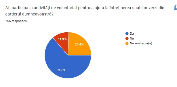 Grafic din răspunsurile cetățenilor la chestionarul despre Parcul IOR