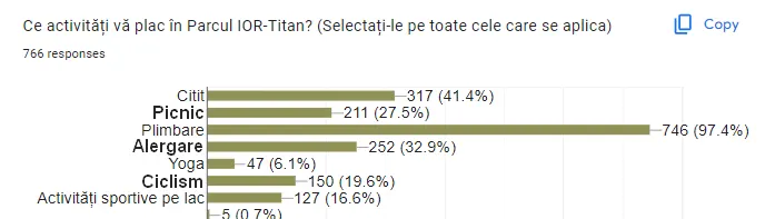 Grafic din răspunsurile cetățenilor la chestionarul despre Parcul IOR