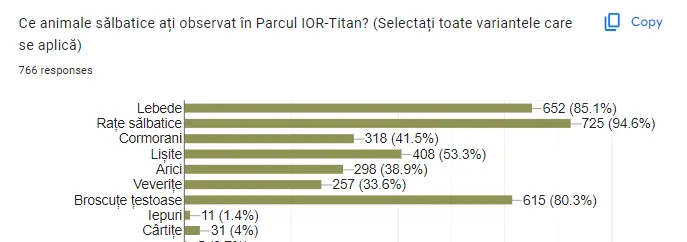 Grafic din răspunsurile cetățenilor la chestionarul despre Parcul IOR