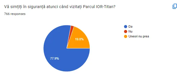 Grafic din răspunsurile cetățenilor la chestionarul despre Parcul IOR