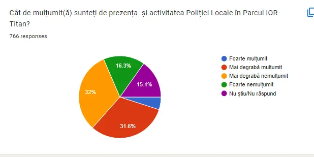 Grafic din răspunsurile cetățenilor la chestionarul despre Parcul IOR