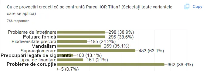 Grafic din răspunsurile cetățenilor la chestionarul despre Parcul IOR