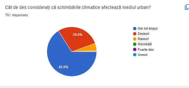 Grafic din răspunsurile cetățenilor la chestionarul despre Parcul IOR