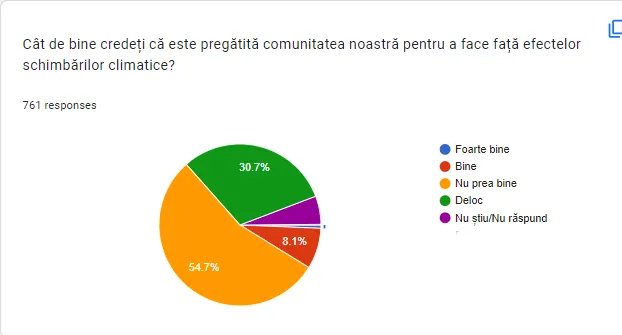 Grafic din răspunsurile cetățenilor la chestionarul despre Parcul IOR