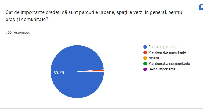 Grafic din răspunsurile cetățenilor la chestionarul despre Parcul IOR