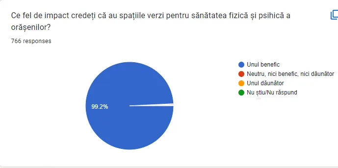 Grafic din răspunsurile cetățenilor la chestionarul despre Parcul IOR