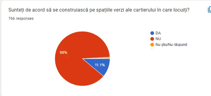 Grafic din răspunsurile cetățenilor la chestionarul despre Parcul IOR