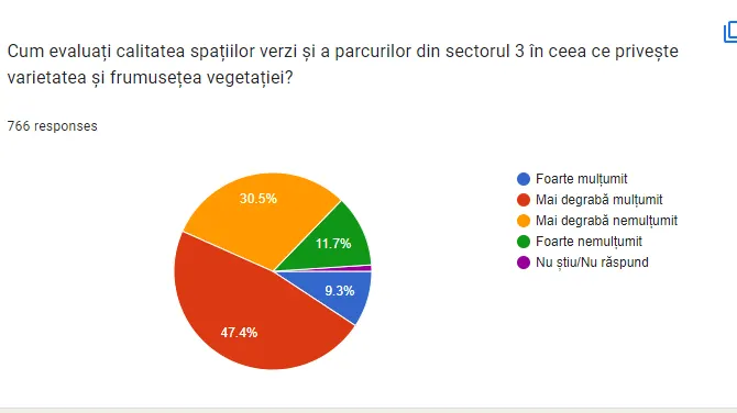 Grafic din răspunsurile cetățenilor la chestionarul despre Parcul IOR