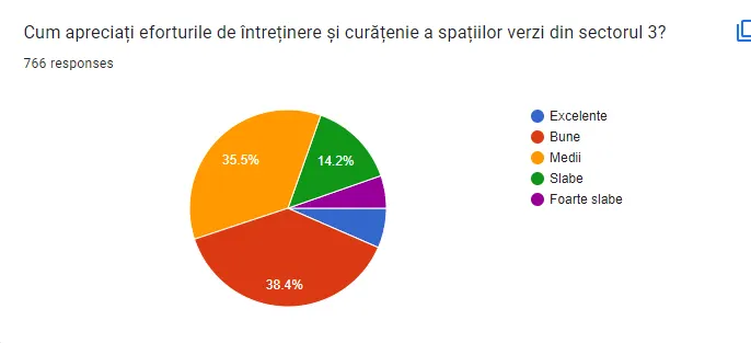 Grafic din răspunsurile cetățenilor la chestionarul despre Parcul IOR