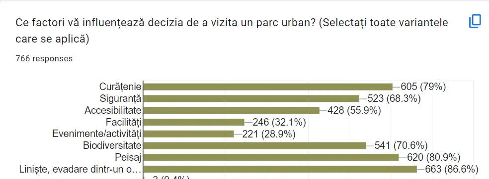 Grafic din răspunsurile cetățenilor la chestionarul despre Parcul IOR
