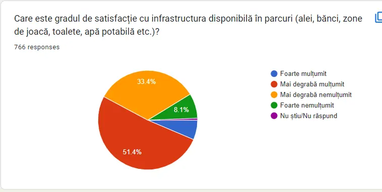 Grafic din răspunsurile cetățenilor la chestionarul despre Parcul IOR
